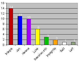 Graph